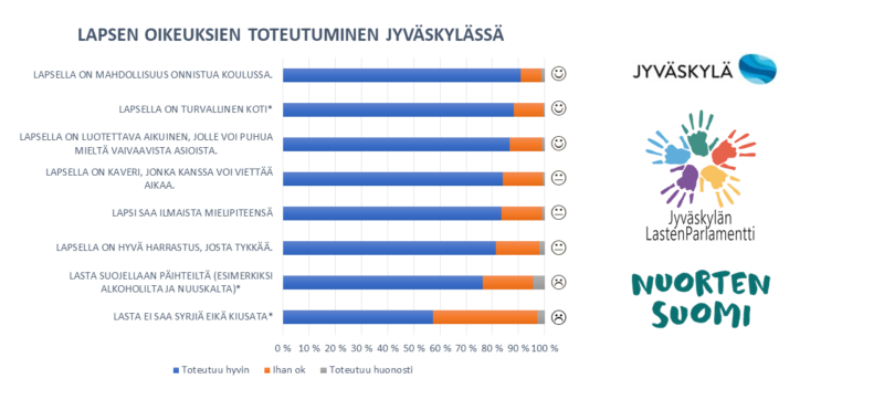 lasten mielipiteet lasten oikeuksien toteutumisesta jyväskylässä